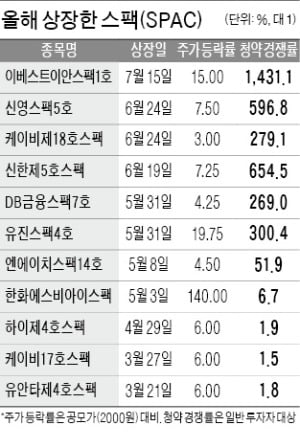 청약경쟁률 최고 1431 대 1…자금 몰리는 스팩시장