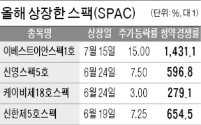 청약경쟁률 최고 1431 대 1…자금 몰리는 스팩시장