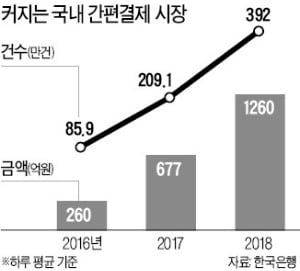 네이버페이 독립…미래에셋과 손잡고 핀테크 본격 공략