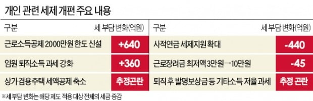 高연봉 직장인 세금 올린다