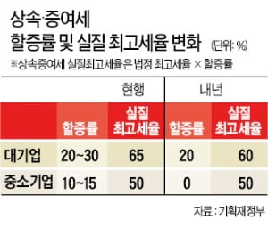 상속·증여세율 최고 65→60%…대상자 적어 '생색내기용 인하'