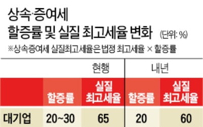 상속·증여세율 최고 65→60%…대상자 적어 '생색내기용 인하'