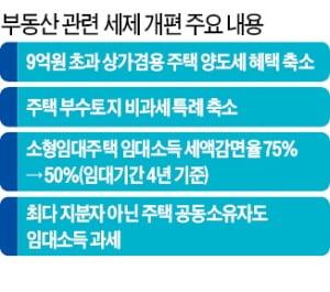 소형임대 稅감면 75→50%…9억 넘는 상가주택 양도세 부담↑