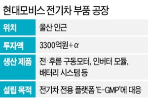 현대모비스, 울산에 3300억 투자…전기차 부품 전용공장 짓는다