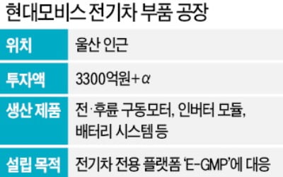 현대모비스, 울산에 3300억 투자…전기차 부품 전용공장 짓는다