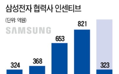 삼성전자 "힘들어도 함께 간다"…반도체 협력사에 최대 격려금