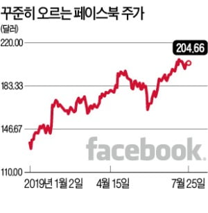 6兆 벌금 맞은 페북, 그래도 끄떡없다