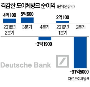 위기의 도이체방크 2분기 '어닝쇼크'…4.1조원 적자 기록