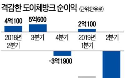 위기의 도이체방크 2분기 '어닝쇼크'…4.1조원 적자 기록