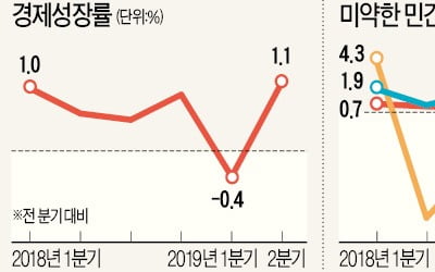 재정으로 끌어올린 1.1% 성장