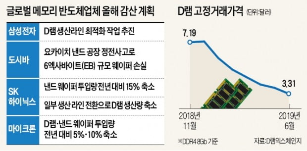 실적 쇼크 SK하이닉스, "D램도 감산" 전격 결정