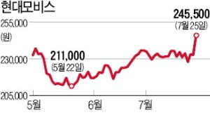 현대모비스, 1년 최고가 경신…깜짝 실적에 外人 '사자' 몰려