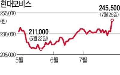 현대모비스, 1년 최고가 경신…깜짝 실적에 外人 '사자' 몰려