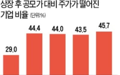 신규 상장기업 10곳 중 4곳 반년 뒤 공모가 밑으로 떨어져