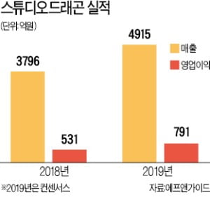 1년 최저가 쓴 스튜디오드래곤…향후 전망은?