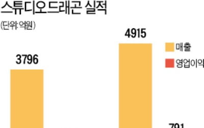 1년 최저가 쓴 스튜디오드래곤…향후 전망은?