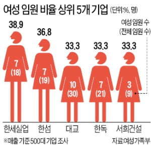 매출액 500대 기업 女임원비율 3.6%…CJ제일제당 15% 1위