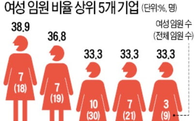 매출액 500대 기업 女임원비율 3.6%…CJ제일제당 15% 1위