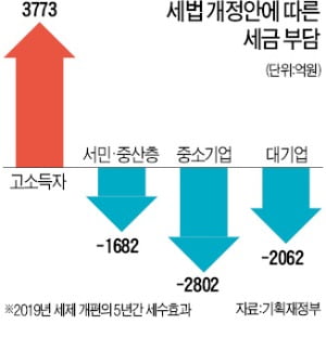 高연봉 직장인 세금 올린다