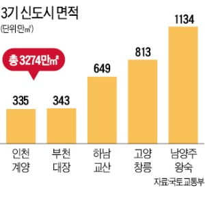 3기 신도시 토지보상금 30兆 풀린다…2003년 이후 최대…집값 불안 우려