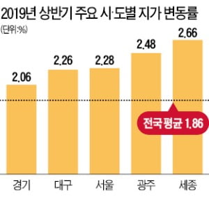 상반기 땅값 상승률 1위 세종 2.66%↑…서울도 2.28%