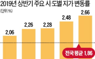 상반기 땅값 상승률 1위 세종 2.66%↑…서울도 2.28%