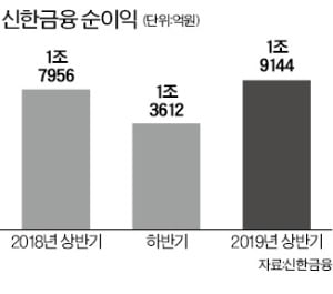 신한금융그룹, 1위 지켰다…상반기 순익 1.9兆 역대 최대