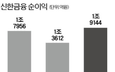 신한카지노 잭팟 금액그룹, 1위 지켰다…상반기 순익 1.9兆 역대 최대