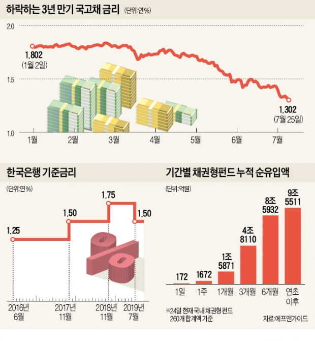 국고채 금리 급락…年1.3%대 붕괴 '눈앞'
