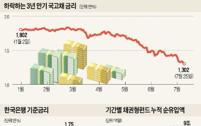 국고채 금리 급락…年1.3%대 붕괴 '눈앞'