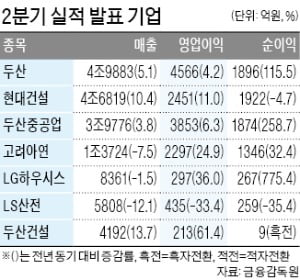 두산그룹株, 실적 개선에 신용회복 기대