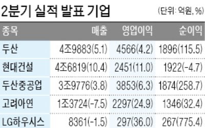 두산그룹株, 실적 개선에 신용회복 기대