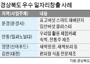 표고버섯 스마트팜, 우리밀 전통주 제조…경북 일자리 창출 '블루오션' 되다