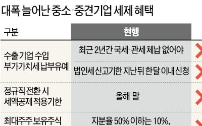 '정규직 전환' 中企, 1000만원 稅혜택 1년 연장