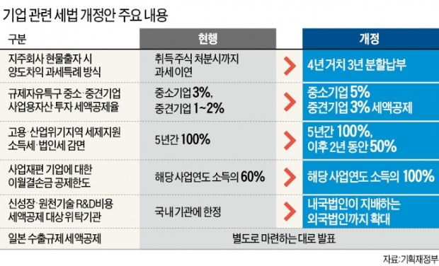 지주사 전환 장려할 땐 언제고…'대주주 稅혜택' 2022년 폐지