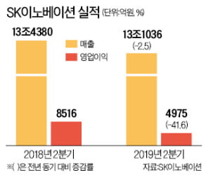 SK이노, 2분기 영업익 4975억 '선방'