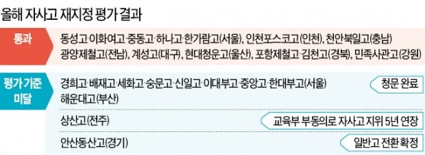 "자사고 폐지에 골몰하지 말고 일반고 살릴 대책부터 내놔야"