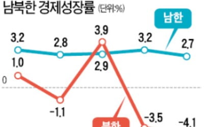 對北 경제제재 2년 충격…北경제 21년 만에 최악