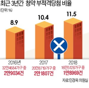 누더기 청약제…문재인 정부서만 10번째 '칼질'