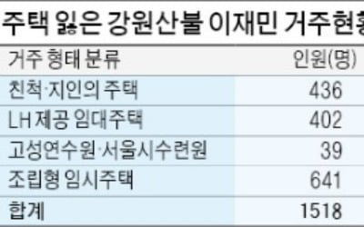 이재민 "예비비로 지원 늘려달라"…전문가 "긴급상황 대비 함부로 써선 안돼"