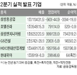 호텔신라, 영업이익 14% 늘어난 791억