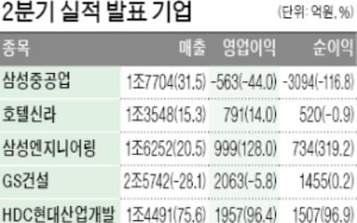 호텔신라, 영업이익 14% 늘어난 791억