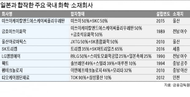 日과 합작사 많은 화학·소재업계 '전전긍긍'