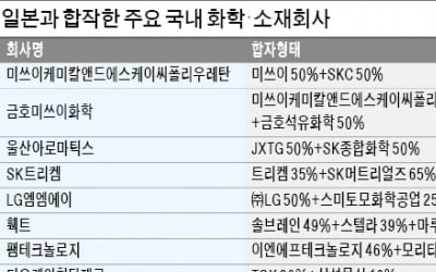 日과 합작사 많은 화학·소재업계 '전전긍긍'