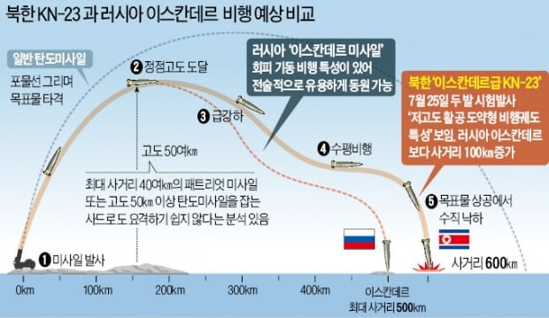 사드·패트리엇 사각지대 노리는 北 미사일…전문가 "요격 장담 못해"