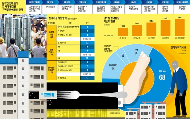 누더기 청약제…문재인 정부서만 10번째 '칼질'