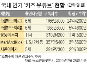 "우리 애도 보람이처럼"…유튜브 '애테크' 아동학대 우려