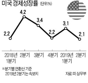 美, 2분기 성장률 2.1%…시장 전망치 웃돌아