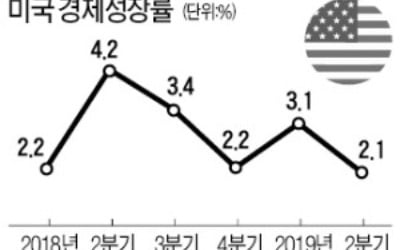 美, 2분기 성장률 2.1%…시장 전망치 웃돌아