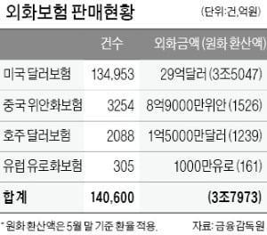 "외화보험은 환테크 상품 아닙니다…잘못하면 낭패"